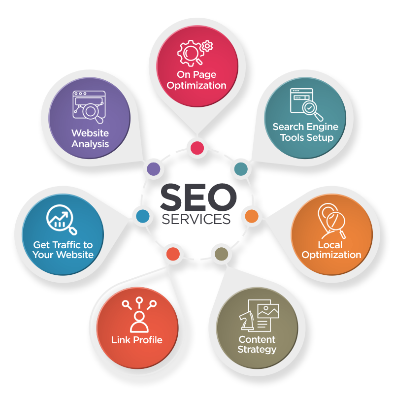 SEO service process